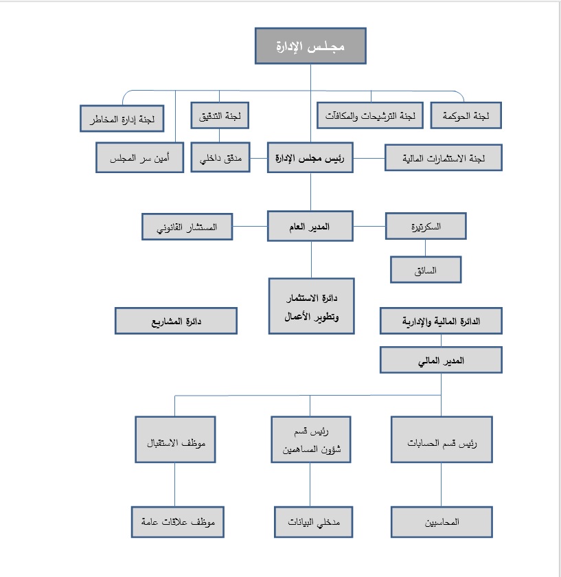 الهيكل التنظيمي للشركة